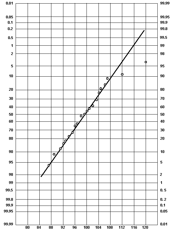 figure 60: Normal Probabililty Plot. Click here for more detail.