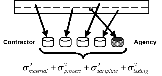 Figure 8: Components of Variance for Independent Samples