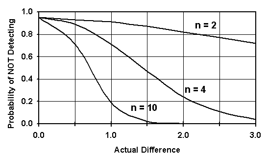 Figure 10: Simple Example of an OC Curve for a Statistical Test Procedure
