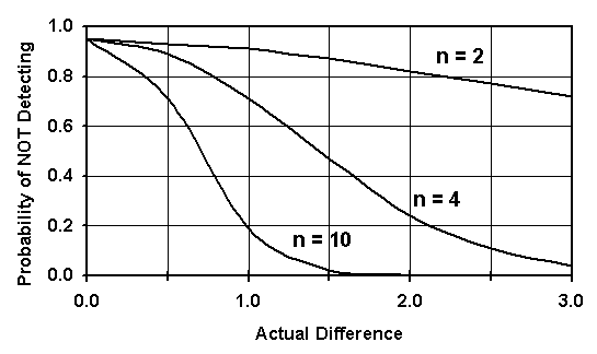 Figure 10: Simple Example of an OC Curve for a Statistical Test Procedure