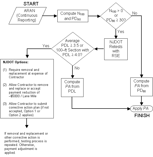 Flowchart: Proposed Smoothness Acceptance Procedure. Click here for more detail.