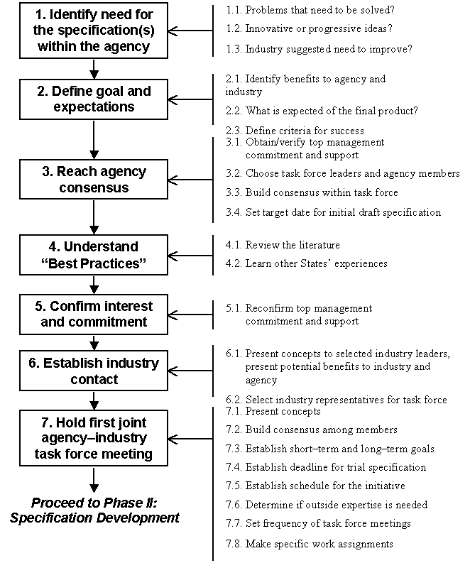 Flowchart for Phase I: Initiation and Planning. Click here for more detail