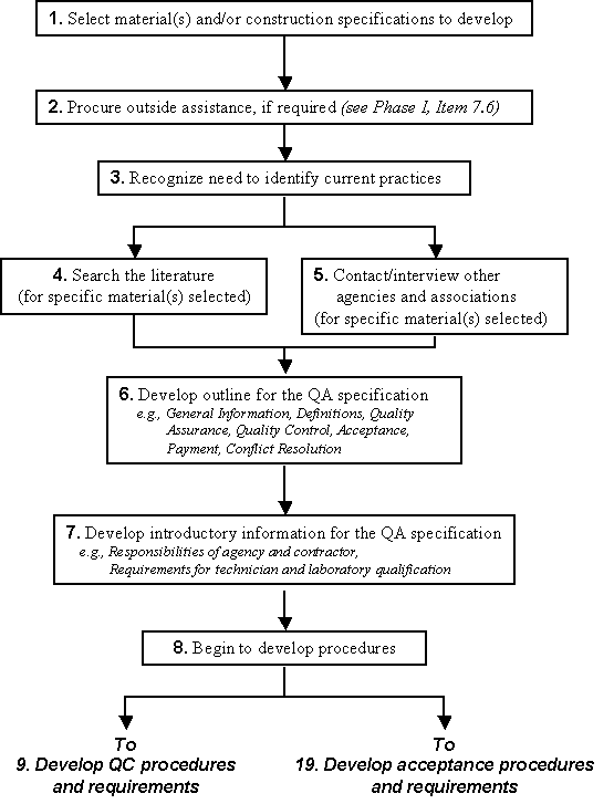 Figure 2 Flowchart for Phase II - Specification Development. Click here for more details