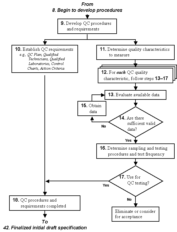 Figure 2: Flowchart for Phase II - First Continuation of Specification Development. Click here for more details.