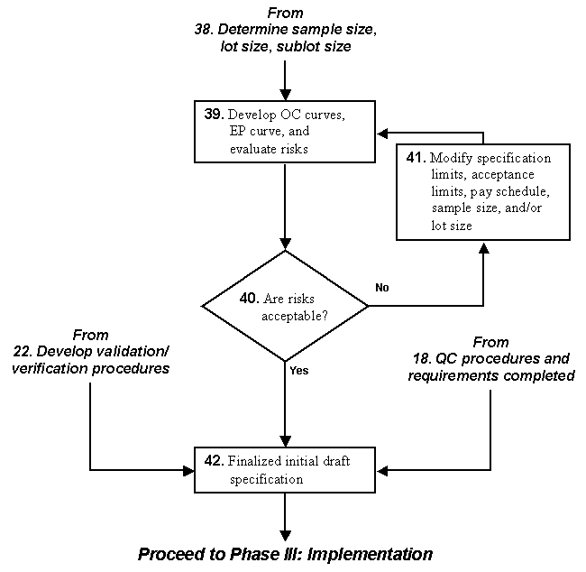 Figure 2: Flowchart for Phase II - Third Continuation of Specification Development. Click here for more details