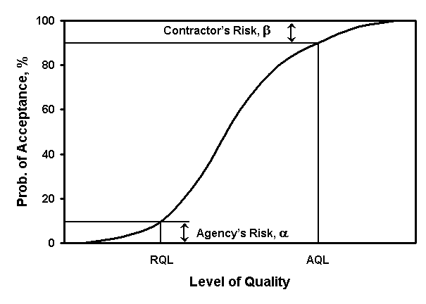 Level of Quality Graph. Click here for more detail.