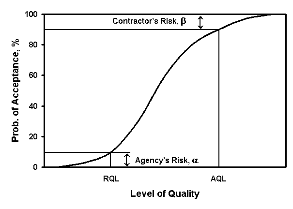Level of Quality Graph. Click here for more detail.