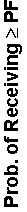 Text Box: Prob. of Receiving greater than or equal or equal to PF