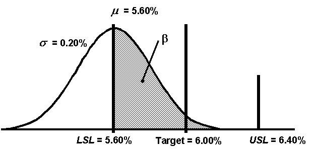 Illustration of the b Risk