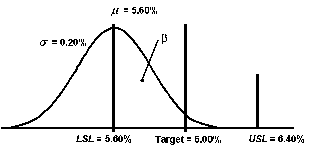 Illustration of the b Risk