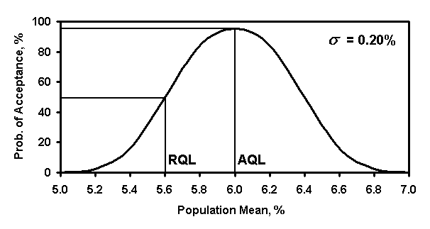 Diagram - OC Curve for Simplified Alpha and Beta Risk. Click here for additional information