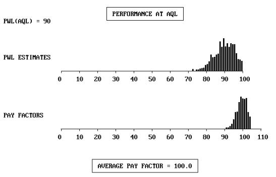 Histrogram for an AQL Population Showing Re PWL and Payment Factor Estimates