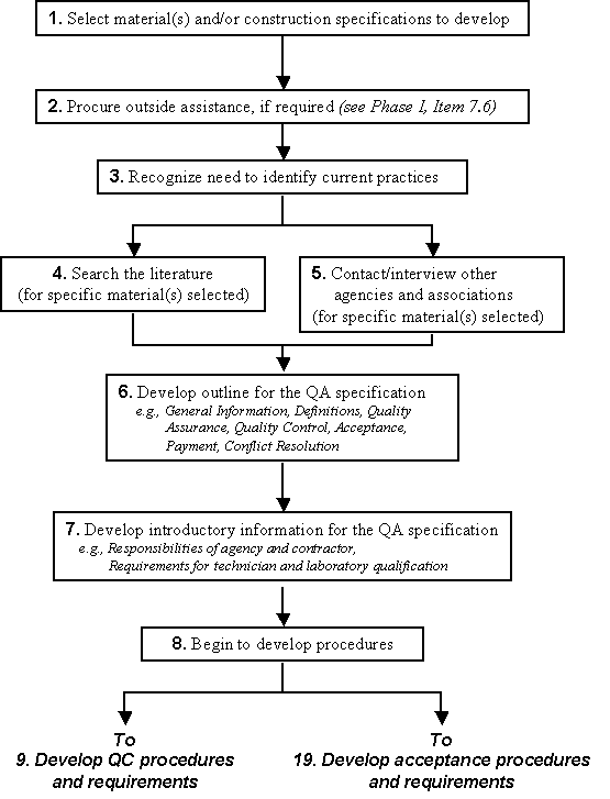 Flowchart for Initial Portion of Phase II