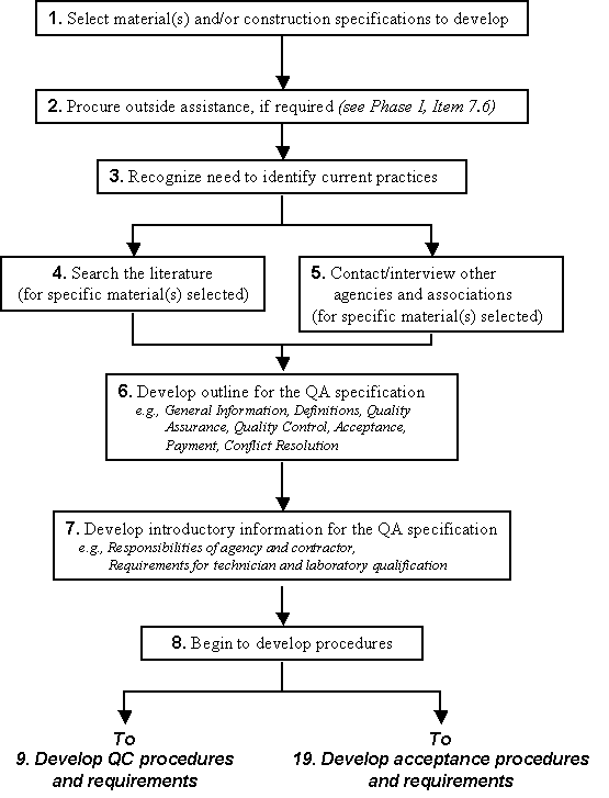 Flowchart for Initial Portion of Phase II