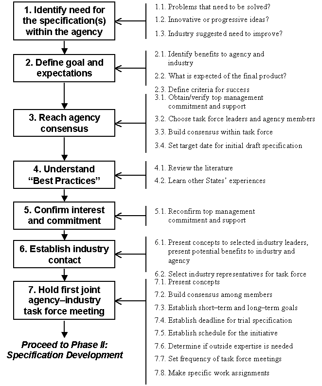 Flowchart for Phase I Initiation and Planning