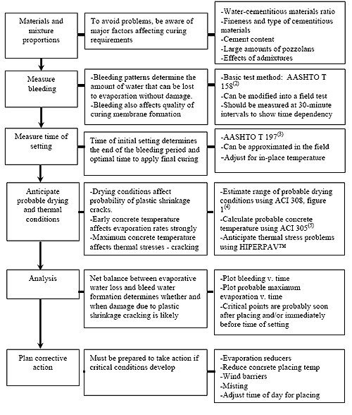 Concrete Curing Chart