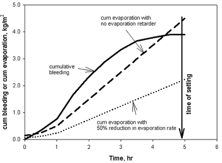 This figure shows the effect of using concrete evaporation reducers. The horizontal axis is time in hours ranging from 0.0 to 6.0 with the time of setting arrow pointing to 5 hours. The vertical axis is cumulative bleeding or evaporation in kilograms per meter squared ranging from 0.0 to 5.0. The bleed plot is a solid curved line and the evaporation rate with no evaporation reducer is a straight long dashed line and the rate with a 50 percent reduction in evaporation is a straight short dashed line. The evaporation reducer cuts the bleeding rate in half from 4 to 2 kilograms per meter squared, a less critical rate where the concrete is less likely to crack.