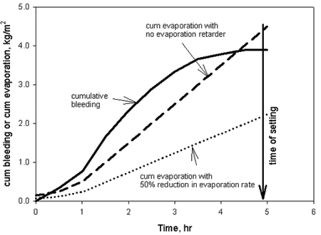 Evaporation Potential Chart