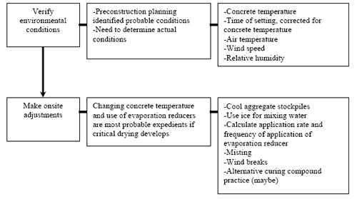 This chapter covers the initial curing period as the time between placing the concrete and application of final curing. Construction activities include verifying the environmental conditions by preconstruction planning to identify the probable conditions and then determining the actual concrete temperature, setting time (corrected for concrete temperature), air temperature, wind speed and relative humidity. The next step is to make onsite adjustments such as the concrete temperature or evaporation reducers if critical drying develops. Methods to achieve low concrete temperature include cooling the aggregate stockpiles, using ice for mixing water, calculating the application rate and frequency of using evaporation reducer, misting, wind breaks or possibly alternate curing compound practices.