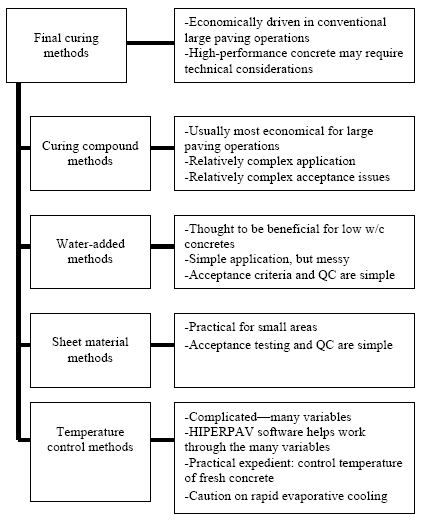 Concrete Curing Chart