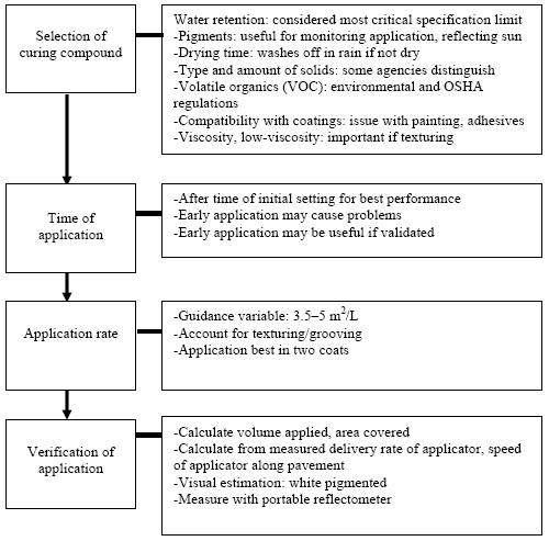 This figure lists the many variables in using curing compounds. First are the specifications in selecting a curing compound that include water retention (most critical), pigments (monitor application and reflect sun), drying time (influenced by rain washes if not dry), type and amount of solids (some agencies distinguish), volatile organics (monitored by environmental and OSHA regulations), compatibility with coatings (paints and adhesives) and low viscosity (important if texturing). The next section describes the factors for application time: after initial setting is best for performance because early application can cause problems if not validated. The next section lists application rate parameters that must account for texturing/grooving. The application is best in two coats with the guidance variable 3.5 to 5 meters squared per liter. The next section covers the application verification. Steps include calculating the volume applied and the area covered, from the measured delivery applicator rate, the application speed along the pavement, a visual estimation if white pigmented, and measurement by the portable reflectometer. 