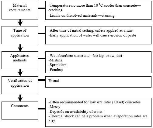 This figure lists the features of water-added methods of concrete curing. The material requirements include temperature no more than 10 degrees Celsius cooler than the concrete to prevent cracking and a limit on dissolved materials so staining doesn’t occur. The next section outlines the time of application, after initial setting unless applied as a mist with the warning that early water application causes erosion of the paste. The application methods include wet, absorbent materials like burlap, straw or dirt; misting; using sprinklers; or ponding. The next section describes the visual method to verify application. It includes comments such as water curing is recommended for low water to concrete ratios (less than 0.40), the method is messy, and it depends on the availability of water. The warning is that thermal shock can occur when evaporation rates are high.