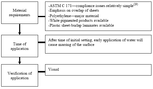 Sheet materials are impervious, simple and usually don’t involve specification compliance issues. This method is impractical for large areas of paving or windy conditions and can cause a mottled pattern on the concrete. The material requirements include compliance with ASTM C171 that emphasizes sheet overlap. The major material is olyethylene but white-pigmented and plastic sheet-burlap products are available. The next section outlines the time of application as after initial setting but warns that early application of water will mar the surface. Finally, verification of application is described as visual.