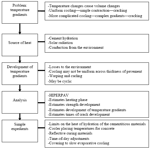 Concrete Curing Time Chart