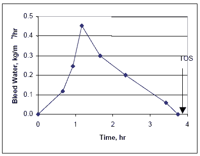 The graph shows the relationship of time and concrete bleeding or water loss. The horizontal axis is time in hours ranging from 0 to 4 with a time of setting (TOS) arrow pointing to a little less than 4. The vertical axis is bleed water in kilograms per meter squared per hour, ranging from 0.0 to 0.5. The graph shows that the highest bleed rate of 0.45 occurs at about an hour and a quarter.