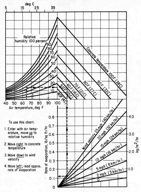 This complex chart uses many variables to estimate evaporation rates. The first section shows air temperature in both Celsius and Fahrenheit on the horizontal scale compared to relative humidity curves. The next section is concrete temperature in both Celsius and Fahrenheit, and the last section plots wind velocity in kilometers per hour (or miles per hour) against kilograms per meter squared per hour (from 1.0 to 4.0) to determine the rate of evaporation in pounds squared feet per hour. The steps to follow are 1) enter the air temperature and find where it intersects with relative humidity, 2) move right to the concrete temperature, 3) move down to the wind velocity, and 4) move left; read the approximate evaporation rate. 