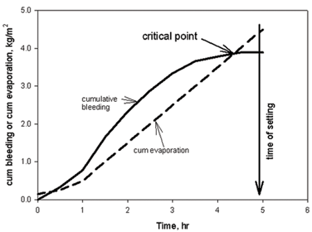 This figure shows the cumulative bleed rate from the data in figure 2 plotted with a cumulative evaporation rate of 0.30 kilograms per meter squared per hour. The horizontal axis is time in hours ranging from 0.0 to 6.0 with the time of setting arrow pointing to 5 hours. The vertical axis is cumulative bleeding or evaporation in kilograms per meter squared ranging from 0.0 to 5.0. The bleed plot is a solid curved line and the evaporation rate is a straight dashed line, both trending upward nearly proportionately. In this example, evaporation rates exceed bleeding rates for the first hour after placing and again after about 3.5 hours where the setting time is 5.2 hours. These two periods represent critical times for the potential for plastic shrinkage cracking.