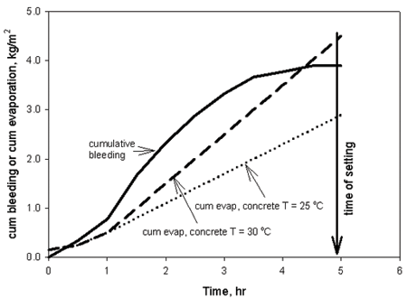 This figure shows the effect of reducing concrete placing temperature. The horizontal axis is time in hours ranging from 0.0 to 6.0 with the time of setting arrow pointing to 5 hours. The vertical axis is cumulative bleeding or evaporation in kilograms per meter squared ranging from 0.0 to 5.0. The bleed plot is a solid curved line and the evaporation rate at 25 degrees Celsius is a straight short dashed line while the evaporation rate at 30 degrees Celsius is a straight long dashed line. The higher temperature shows a cumulative bleeding of 4.0 while the lower temperature shows a less critical rate of 2.75 kilograms per meter squared that is less likely to crack.