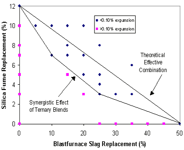 Figure 11. Chart. Synergistic Effects of Ternary Blends in Controlling ASR Expansion Using ASTM C 1260 (after Bleszynski and others, 2000). The X-axis in this graph is the percent of blastfurnace slab replacement (replacement of cement), and the Y-axis is the percent of cement replacement with silica fume. One straight line, sloping downward at approximately 45 degrees, indicates the theoretical effective combination, and a second bent line below it indicates the synergistic effect of ternary blends. Concrete mixtures with relatively low quantities of silica fume (4 to 6 percent) combined with moderate levels of slag (20 to 35 percent) were found to be very effective in controlling the expansion of highly reactive aggregates. All of the observations between the two lines show less than 10 percent expansion, while others both above and below the line show more than 10 percent expansion.