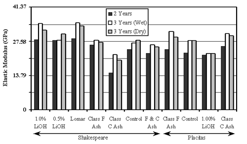 Figure 14. Bar Chart. Elastic Modulus of Concrete Cores from Lomas Boulevard. The X-axis shows 11 admixtures. Seven of these, including 1 percent lithium hydroxide, 0.5 percent lithium hydroxide, the Lomar admixture, Class F fly ash, class C fly ash, a control, and F and C ash, are from the Shakespeare pit. Four admixtures-Class F ash, a control, 1 percent lithium hydroxide, and class C ash-are from the Placitas pit. The Y-axis shows the elastic modulus in Gigapascals of cores taken from the concrete after 2 and 3 years of exposure. In general, after 3 years in a wet environment, the elastic modulus was slightly greater than after three years in a dry environment. Both measurements at three years are greater than that at 2 years. The elastic modulus ranges from approximately 14 to 30 Gigapascals. There is no difference in the cores from the Shakespeare and Placitas pits.