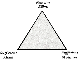 Figure 2. Diagram. The Three Necessary Components for ASR-Induced Damage in Concrete. An equilateral triangle shows that the three necessary components are reactive silica, sufficient alkali, and sufficient moisture.