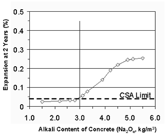 Figure 3. Chart. Effect of Alkali Content on Expansion Using ASTM C 1293 (after Thomas, 2002). The X-axis is alkali content of concrete, in sodium oxide equivalent. The Y-axis is expansion at 2 years, in percent. For alkali content of concrete between 1 and 3 kilograms per cubic meter, expansion at 2 years is below 0.03 percent. As alkali content of concrete exceeds 3 kilograms per cubic meter, the expansion at 2 years exceeds the Canadian Standards Association limit of 0.04 percent. The expansion continues to increase until leveling off at about 0.25 percent expansion with 5.5 kilograms per cubic meter alkali content.