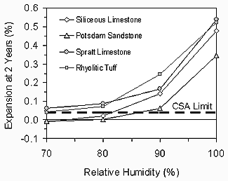Figure 4. Chart. Effect of Relative Humidity on Expansion Using ASTM C 1293 (Pedneault, 1996). The X-axis is relative humidity, in percent, and the Y-axis is expansion at 2 years, in percent. Using siliceous limestone, potsdam sandstone, spratt limestone, and rhyolitic tuff, all trends are similar, with rhyolitic tuff having the greatest expansion for all relative humidity, and potsdam sandstone having the least. Expansion is relatively constant from 70 to 80 percent relative humidity, in no case exceeding 0.1 percent, and increases somewhat as relative humidity increases to 90 percent. It increases even more in all cases as relative humidity rises to 100 percent, for expansion values of 0.35 percent for potsdam sandstone to 0.55 percent for spratt limestone.