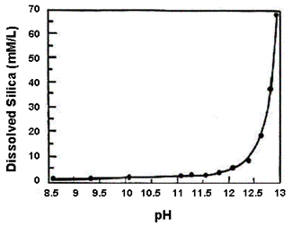 Figure 5. Chart. Effect of PH on Dissolution of Amorphous Silica (Tang and Su-fen, 1980). The X-axis is the PH of the solution, and the Y-axis is the amount of dissolved silica in millimoles per liter. Dissolved silica is relatively low (less than 10 millimoles per liter) for PH ranging up to approximately 12.5, and then increases rapidly, up to 70 millimoles per liter at a PH of approximately 13.