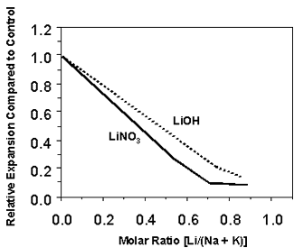 Figure 13. Chart. Relative Expansion of Concrete Prisms Containing Lithium Compounds. The X-axis is the molar ratio of lithium to the sum of sodium and potassium ions, and the Y-axis is the relative expansion compared to the control sample. As the molar ratio of lithium ion supplied from lithium nitrate and lithium hydroxide increases from 0 to 0.7, the relative expansion decreases from 1 to about 0.1. Lithium nitrate seems to reduce expansion slightly better than lithium hydroxide.