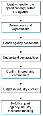 Figure 2 - Flowchart - Identify need for the specification(s) within the agency, Define goals and expectations, Reach agency consensus, Understand best practices, Confirm interest and commitment, Establish industry contact, Hold first joint agency-industry task force meeting