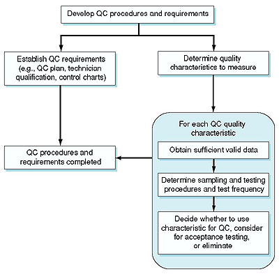 Figure 2 Flowchart - Develop QC Procedures, Either Establish QC requirments (e.g., QC plan, technician qualification, control charts) QC procedures and requirements completed or Determine quality characteristics to measure, For each QC quality characteristics: Obtain sufficient valid data, Determine sampling and testing procedures and test frequency, Decide whether to use characteristic for QC, consider for acceptance testing, or eliminate, on to QC procedures and requirements completed
