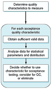 Figure 3 Flowchart: Determine quality characteristics to measure, For each acceptance quality characteristic - Obtain sufficient valid data, Analyze data of statistical parameters and distribution, Decide whether to use characteristic for acceptance testing, consider for QC, or eliminate
