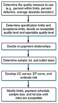 Figure 4 Flowchart - Dtermine the quality measure to use (e.g. , percent within limits, percent defective, average absolute deviation), Determine specification limits and acceptance limits, decide on acceptable quality level and rejectable quality level, Decide on payment relationships, Determine sample, lot, and sublot sizes, Develop OC curves, EP curve, and evaluate risk, Modify limits, payment schedule, sample size, and lot size until risks are acceptable