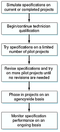 Figure 5 Flowchart - Simulate specifications on current or completed projects, Begin/continue technician qualification, Try specifications on a limited number of pilot projects, Revise specifications and try on more pilot projects until no revisions are needed, Phase in projects on an agencywide basis, Monitor specification performance on an ongoing basis