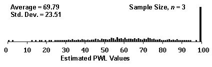 Figure 10a.  Histogram illustrating the distribution of estimated PWL values for 1000 simulated lots from a population with 70 PWL, sample 3.  Chart. The histogram shows a mostly flat distribution of estimated values throughout the entire range of estimated PWL values.  The average PWL is 69.79 and the standard deviation is 23.51.