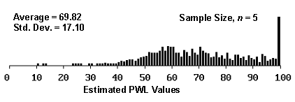 Figure 10b.  Histogram illustrating the distribution of estimated PWL values for 1000 simulated lots from a population with 70 PWL, sample 5.  Chart. The histogram indicates that the distribution of estimated values is primarily between 40 and 100.  The frequency is highest near the actual PWL value of 70.  The average PWL is 69.82 and the standard deviation is 17.10.