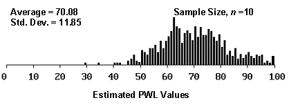 Figure 10c.  Histogram illustrating the distribution of estimated PWL values for 1000 simulated lots from a population with 70 PWL, sample 10.  Chart. The histogram shows that the range of the estimated PWL values is primarily between 50 and 100, with the highest frequencies occurring between 60 and 80.  The average PWL value is 70.08 and the standard deviation is 11.85.  The number of estimated values generally increases as the actual PWL value of 70 is approached.