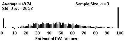 Figure 11a.  Histogram illustrating the distribution of estimated PWL values for 1000 simulated lots from a population with 50 PWL, sample 3.  Chart. The histogram shows a mostly flat distribution of estimated values primarily between 20 and 70.  The average PWL is 49.74 and the standard deviation is 26.52.