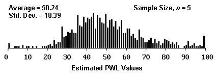 Figure 11b.  Histogram illustrating the distribution of estimated PWL values form 1000 simulated lots from a population with 50 PWL, sample 5.  Chart.  The histogram is bell-shaped, with most of the estimated values distributed between 30 and 70.  The frequency is highest near the actual PWL value of 50.  The average PWL is 50.24 and the standard deviation is 18.39.