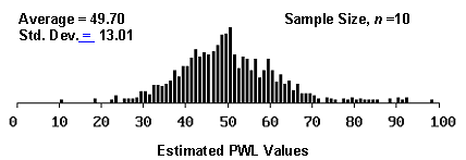 Figure 11c.  Histogram illustrating the distribution of estimated PWL values from 1000 simulated lots from a population with 50 PWL, sample 10.  Chart.  The histogram is also bell shaped, with the occurrence frequencies highest near the actual PWL value of 50.  The average PWL value is 49.70 and the standard deviation is 13.01.